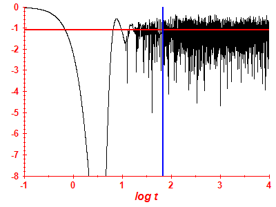 Survival probability log